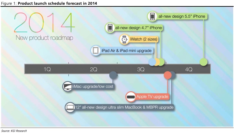 Rumoured Apple 2014 product roadmap