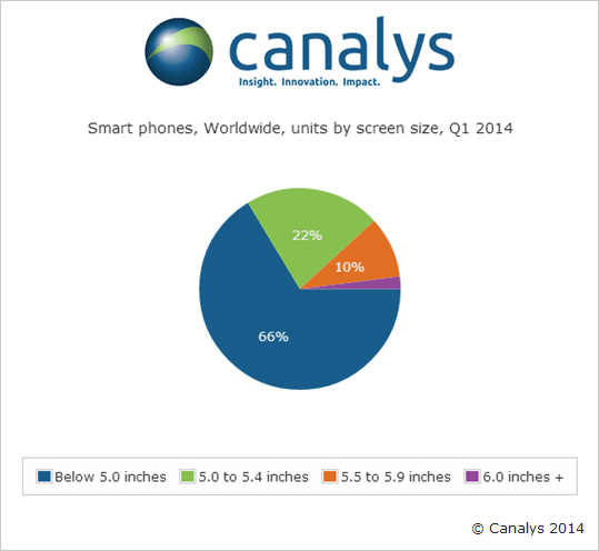 Smartphone displays in Q1 2014