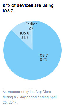 iOS version distribution - April 20, 2014
