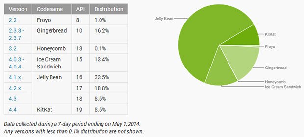 Android version distribution - May 2014