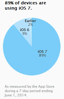 iOS version distribution - June 1, 2014