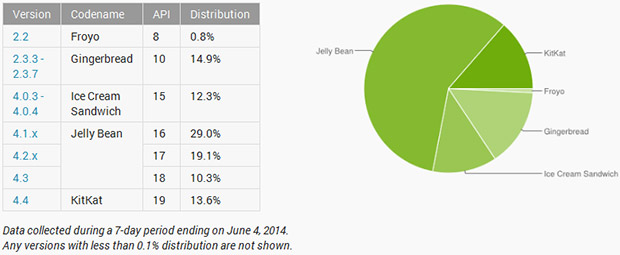 Android version distribution - June 2014