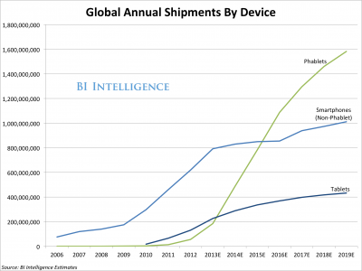 Phablet market growth from 2014 to 2019