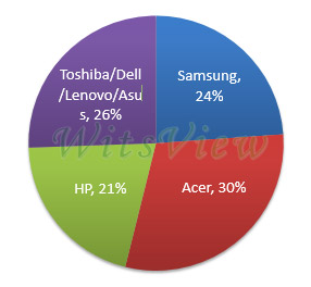 Q2 2014 TrendForce Chromebook market share