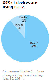 iOS version distribution - June 29, 2014