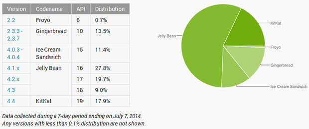 Android version distribution - July 2014