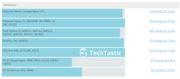 Geekbench benchmark for Motorola Shamu