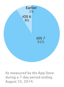 iOS version distribution - August 10, 2014