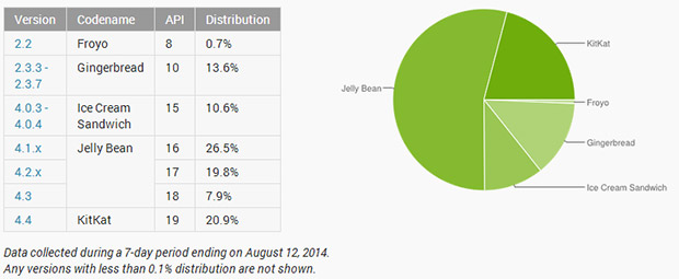 charts_google_android_versions_2014_08