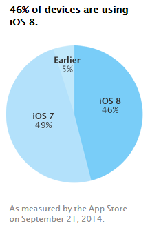 iOS version distribution - September 21, 2014