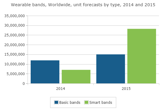 Canalys wearable band 2015 shipment forecast