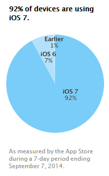 iOS version distribution - September 7, 2014