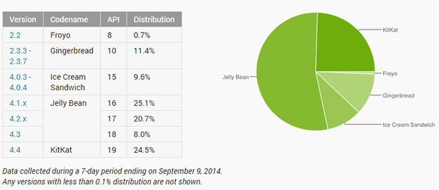 Android version distribution - September 2014