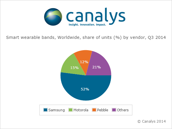 Canalys Q3 2014 Smart Wearables market