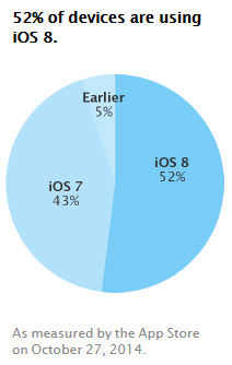 iOS version distribution - October 27, 2014