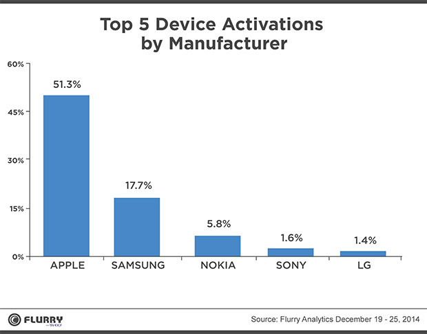 Christmas 2014 device activations by Flurry Analytics