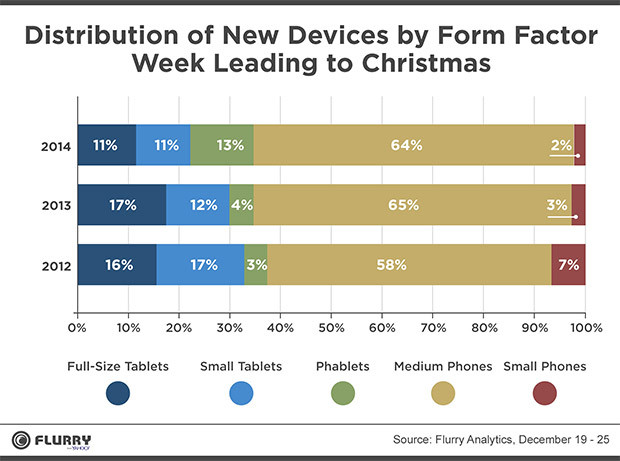 chart_flurry_device_activations_2014_christmas_2