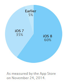 iOS version distribution - November 24, 2014