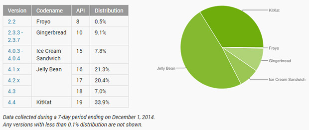 Android version distribution - December 2014