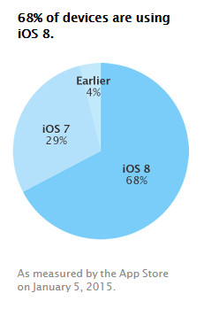 iOS version distribution - January 5, 2015