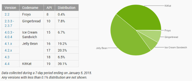 Android version distribution - January 2015
