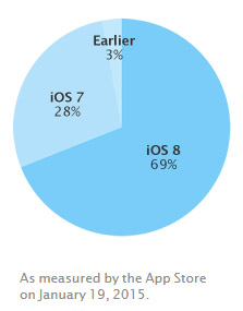 iOS version distribution - January 19, 2015