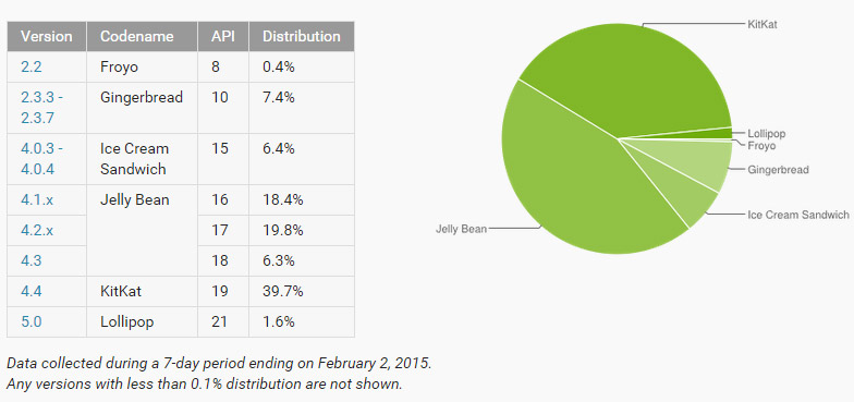 Android version distribution - February 2015