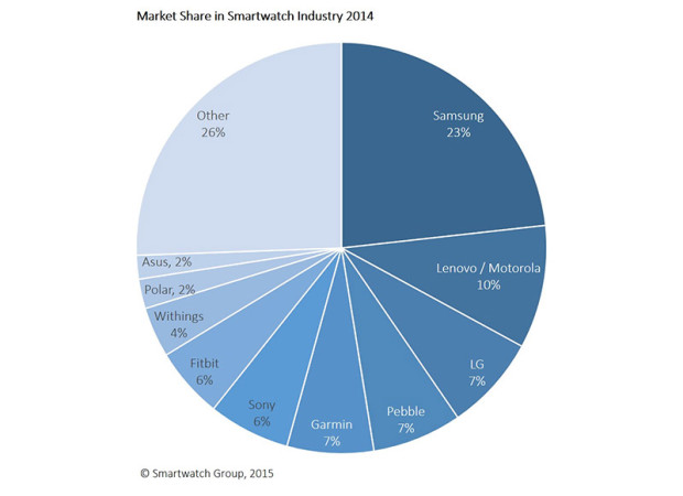 Top smartwatch companies in 2014