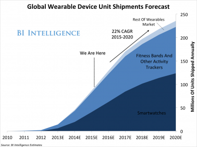 Global wearable shipments forecast