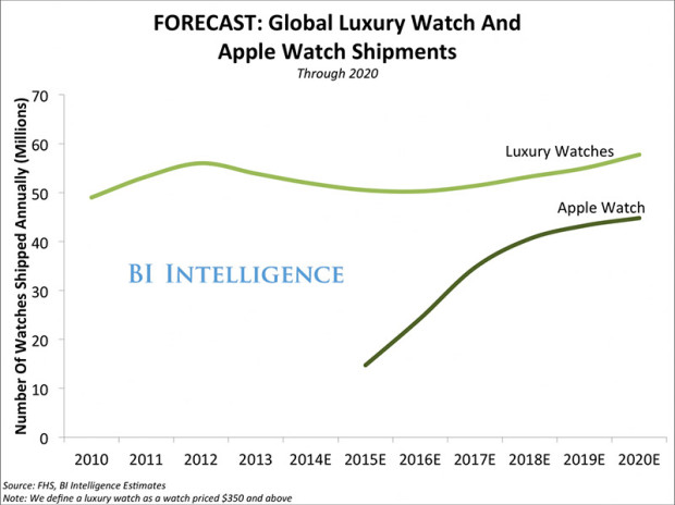 Global luxury watch shipments forecast