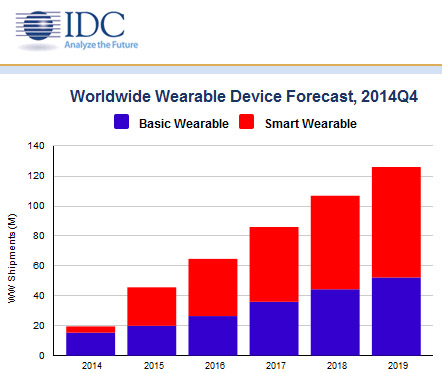 Worldwide wearables shipment forecast