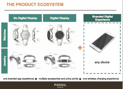Fossil 2015 wearables ecosystem