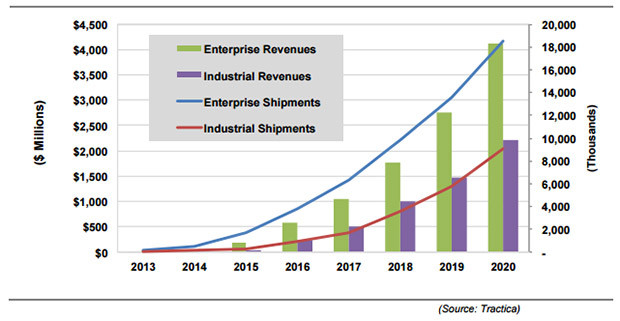 Industrial wearables shipments and revenues to 2020