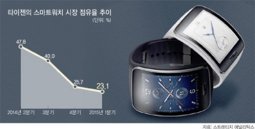Samsung Tizen smartwatch market share in Q1 2015