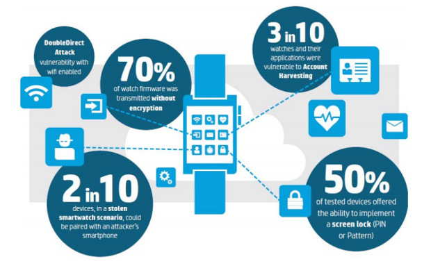 HP IoT Research - Smartwatches