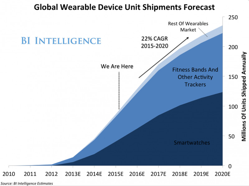 Global wearable shipments forecast