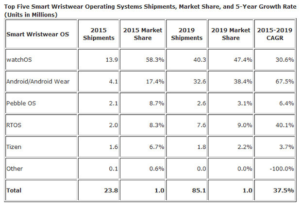 IDC: Top Five Smart Wristwear Operating Systems Shipments, Market Share