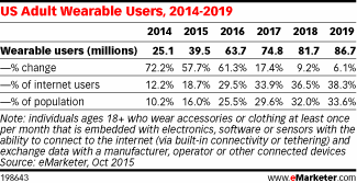 eMarketer wearables adoption in the U.S.
