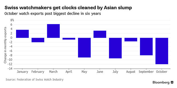 Swiss monthly watch export change in 2015