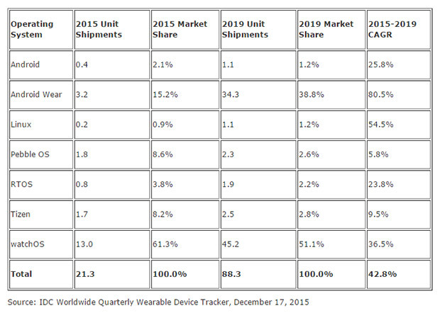 IDC: Top Five Smartwatch Operating Systems Shipments to 2019