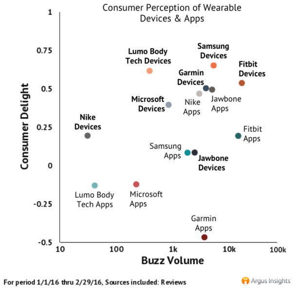 Argus Insighs Wearables satisfaction index