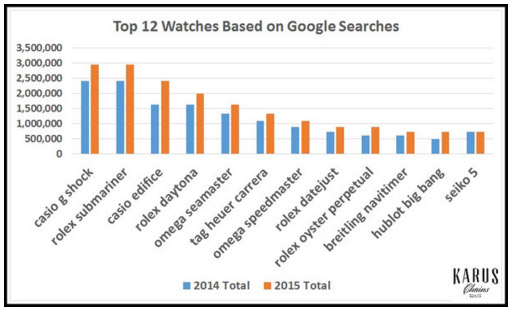 Watch Google searches in 2014 and 2015