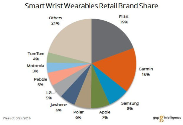 Smart wrist wearables retail brand share