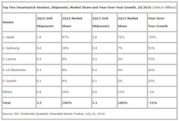 Q2 2016 -  Top Five Smartwatch Vendors